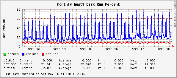 Monthly host1 Disk Run Percent