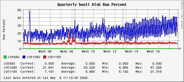 Quarterly host1 Disk Run Percent