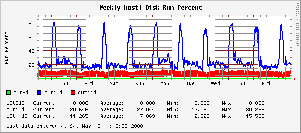 Weekly host1 Disk Run Percent
