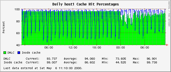 Daily host1 Cache Hit Percentages