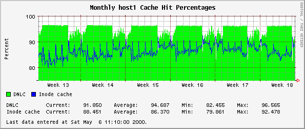 Monthly host1 Cache Hit Percentages
