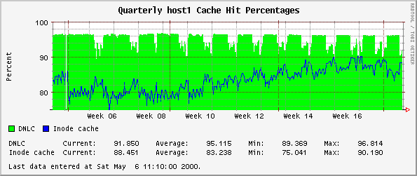 Quarterly host1 Cache Hit Percentages
