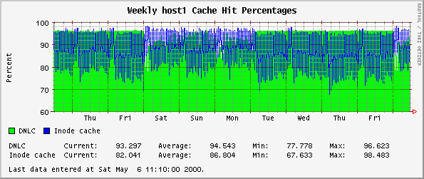 Weekly host1 Cache Hit Percentages