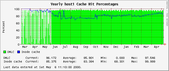 Yearly host1 Cache Hit Percentages