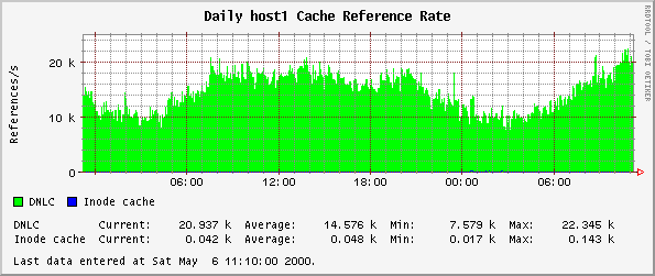 Daily host1 Cache Reference Rate