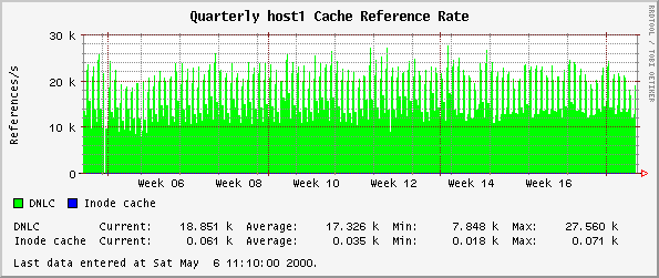 Quarterly host1 Cache Reference Rate