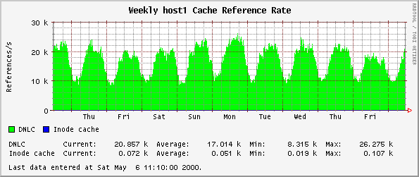 Weekly host1 Cache Reference Rate