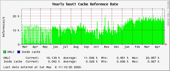 Yearly host1 Cache Reference Rate
