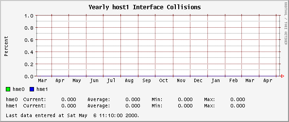 Yearly host1 Interface Collisions