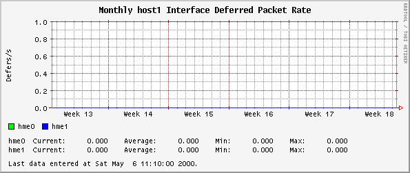 Monthly host1 Interface Deferred Packet Rate