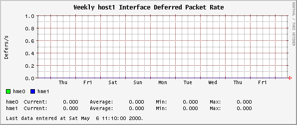 Weekly host1 Interface Deferred Packet Rate