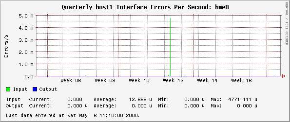 Quarterly host1 Interface Errors Per Second: hme0
