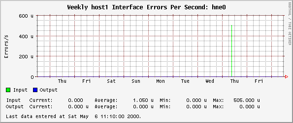 Weekly host1 Interface Errors Per Second: hme0