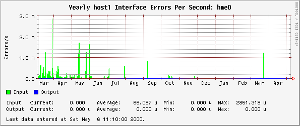 Yearly host1 Interface Errors Per Second: hme0