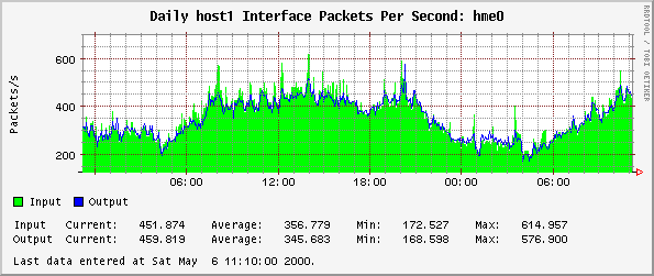 Daily host1 Interface Packets Per Second: hme0
