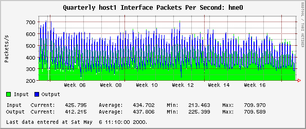 Quarterly host1 Interface Packets Per Second: hme0