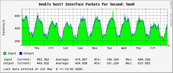Weekly host1 Interface Packets Per Second: hme0