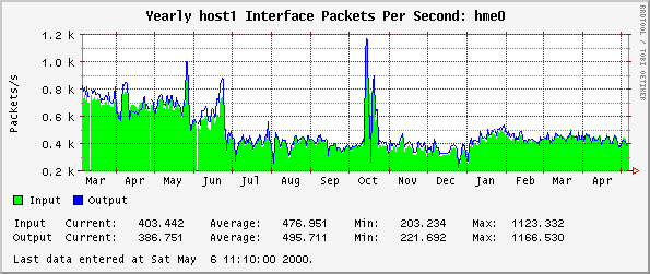 Yearly host1 Interface Packets Per Second: hme0