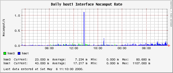 Daily host1 Interface Nocanput Rate
