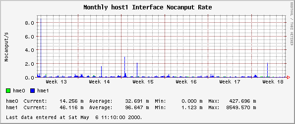 Monthly host1 Interface Nocanput Rate