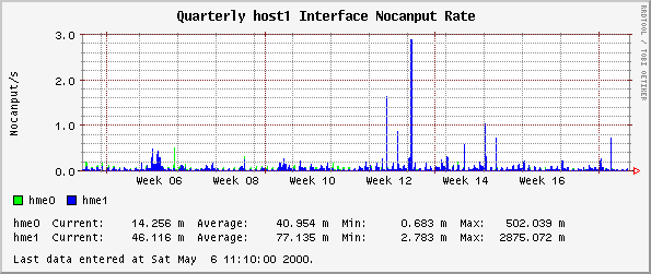 Quarterly host1 Interface Nocanput Rate