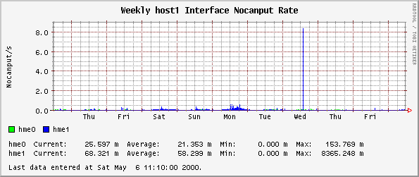Weekly host1 Interface Nocanput Rate