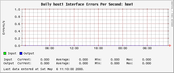 Daily host1 Interface Errors Per Second: hme1