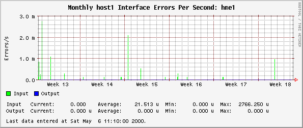 Monthly host1 Interface Errors Per Second: hme1