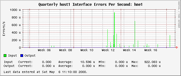Quarterly host1 Interface Errors Per Second: hme1