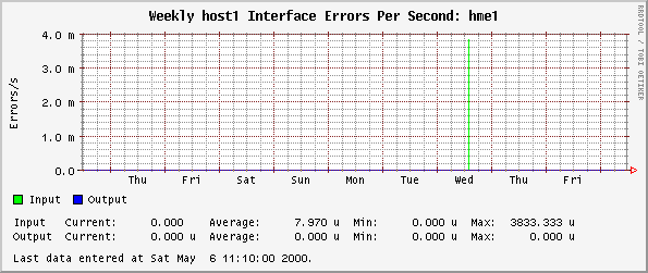 Weekly host1 Interface Errors Per Second: hme1