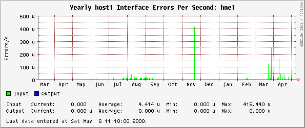 Yearly host1 Interface Errors Per Second: hme1