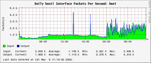 Daily host1 Interface Packets Per Second: hme1