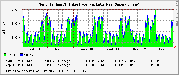 Monthly host1 Interface Packets Per Second: hme1