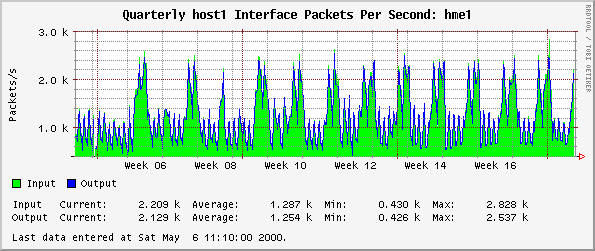 Quarterly host1 Interface Packets Per Second: hme1