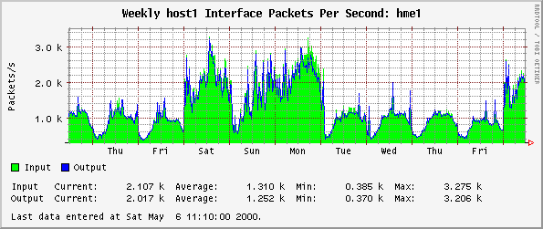 Weekly host1 Interface Packets Per Second: hme1