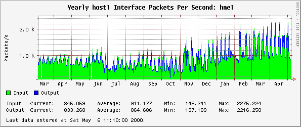 Yearly host1 Interface Packets Per Second: hme1