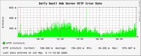 Daily host1 Web Server HTTP Error Rate