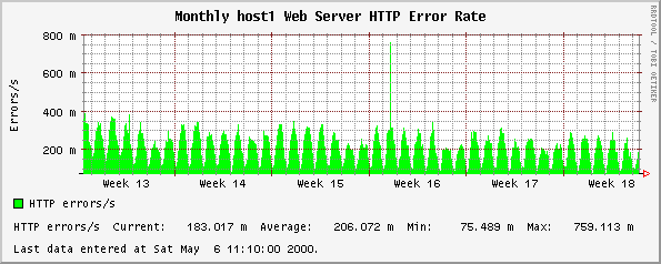Monthly host1 Web Server HTTP Error Rate