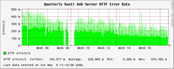Quarterly host1 Web Server HTTP Error Rate