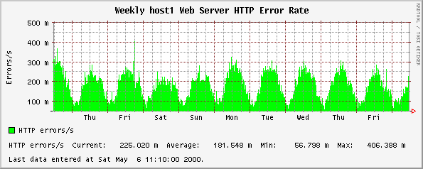 Weekly host1 Web Server HTTP Error Rate