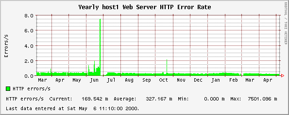 Yearly host1 Web Server HTTP Error Rate