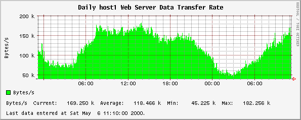 Daily host1 Web Server Data Transfer Rate