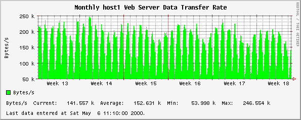 Monthly host1 Web Server Data Transfer Rate