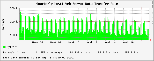 Quarterly host1 Web Server Data Transfer Rate