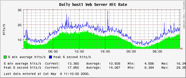 Daily host1 Web Server Hit Rate