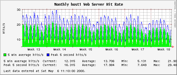 Monthly host1 Web Server Hit Rate