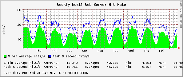 Weekly host1 Web Server Hit Rate