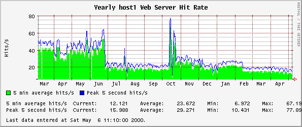 Yearly host1 Web Server Hit Rate
