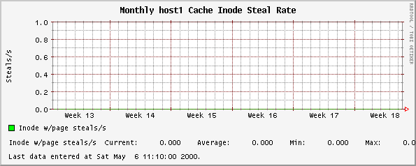 Monthly host1 Cache Inode Steal Rate