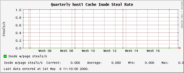 Quarterly host1 Cache Inode Steal Rate